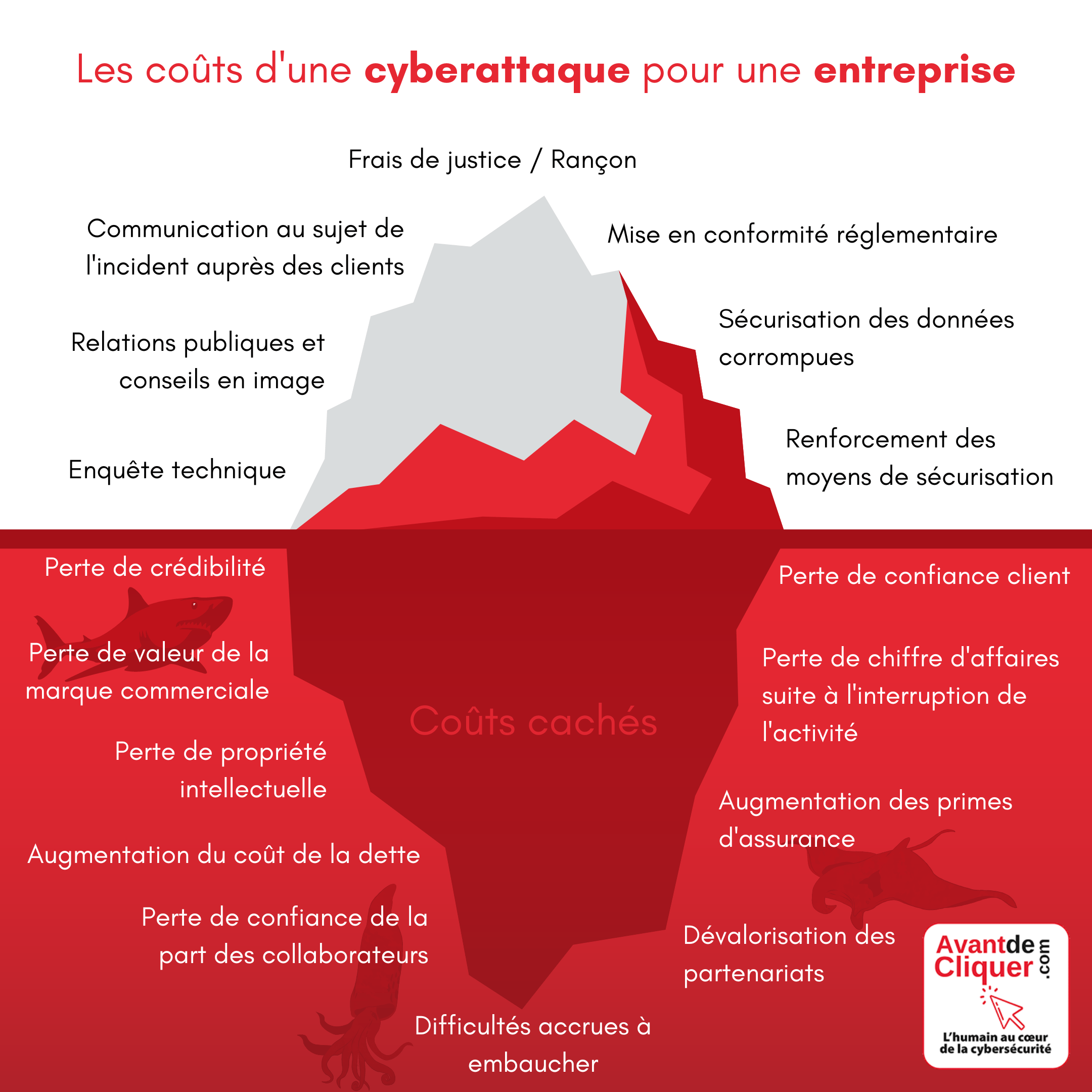 Les coûts d'une cyberattaque pour une entreprise