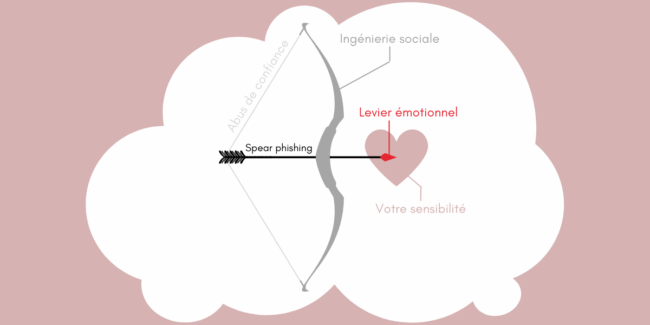Quand les hackers jouent les Cupidons
