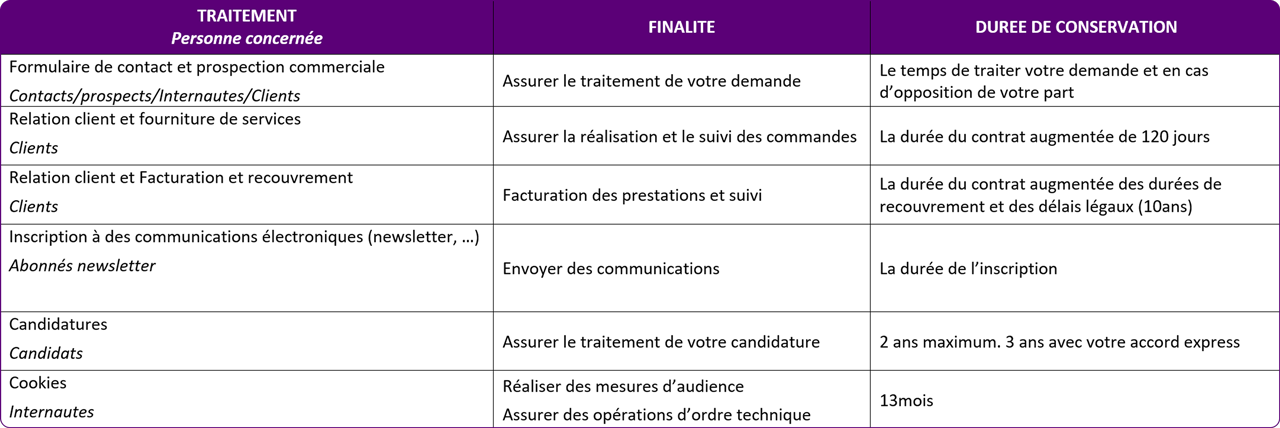 Per quanto tempo conserviamo...